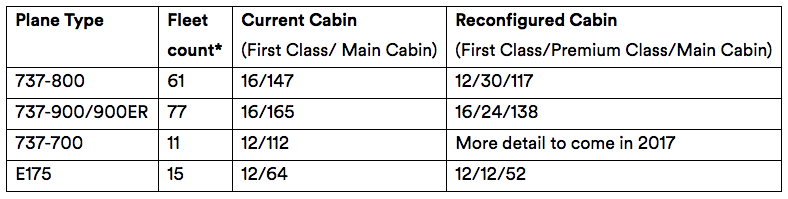 Alaska Premium Class Rollout Plans
